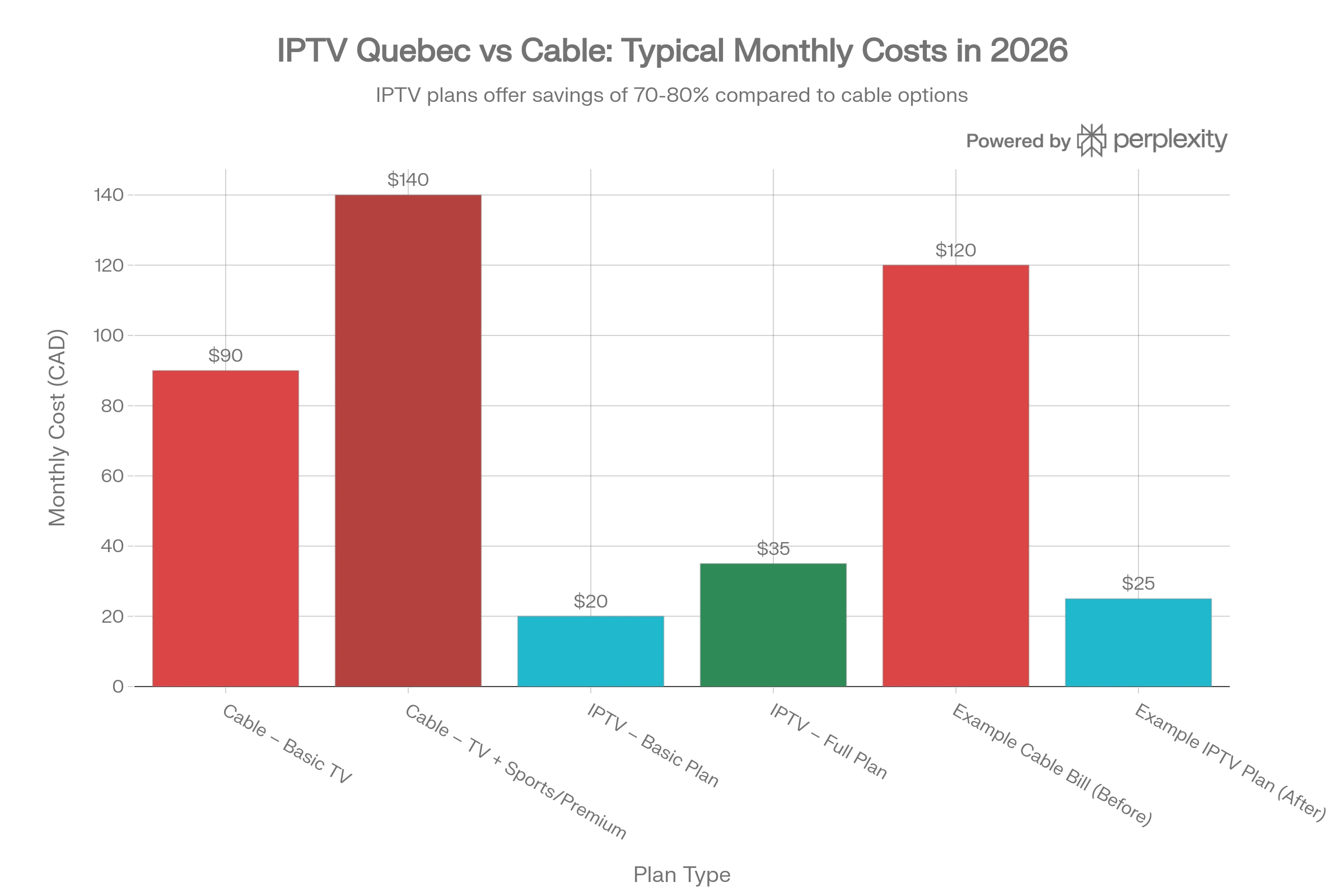 Bar chart comparing typical monthly TV costs in Quebec, showing cable at around $90–$140 and IPTV plans at about $20–$35 per month in 2026