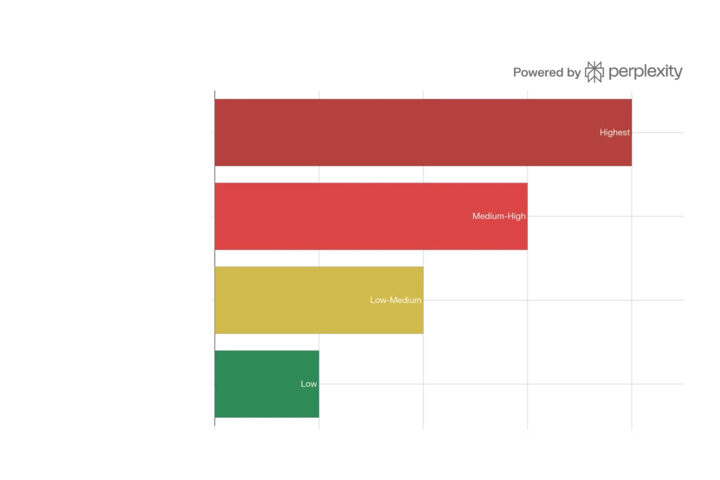 Low Risk – Using a fully licensed, legitimate IPTV service from a recognized provider (Bell Fibe TV, Rogers Ignite, legal independent services). You're completely in the clear legally, with standard consumer protections.
Low-Medium Risk – Using a VPN with a fully licensed IPTV service purely for privacy or to avoid ISP throttling. The VPN is legal, the service is legal, and you're just adding a privacy layer.
Medium-High Risk – Subscribing to and watching an unlicensed pirate IPTV service as a regular viewer. While enforcement mainly targets operators, you're accessing illegally distributed content, which carries some legal risk, plus big security and reliability risks.
Highest Risk – Running, reselling, or distributing illegal IPTV services at scale. This is where you face serious legal trouble including criminal charges, huge fines, court orders, and possible prison time.